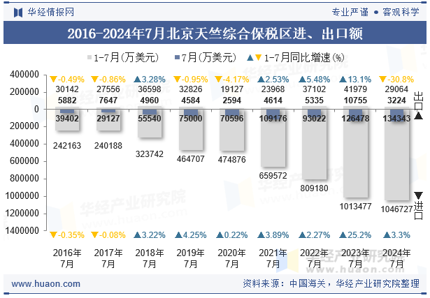 2016-2024年7月北京天竺综合保税区进、出口额