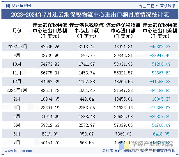 2023-2024年7月连云港保税物流中心进出口额月度情况统计表