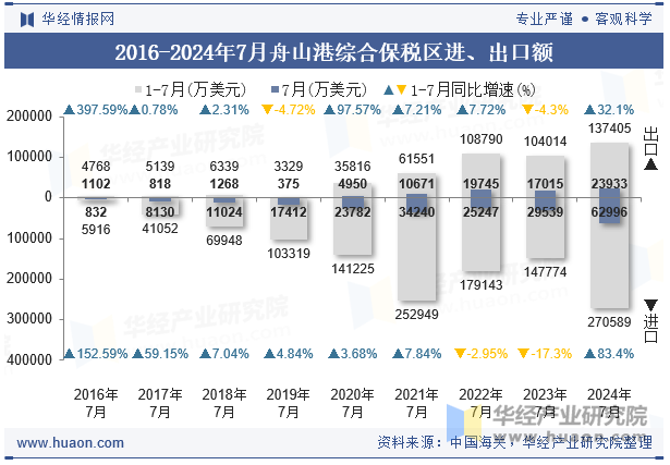 2016-2024年7月舟山港综合保税区进、出口额