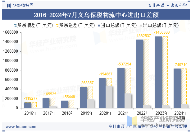 2016-2024年7月义乌保税物流中心进出口差额