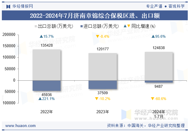 2022-2024年7月济南章锦综合保税区进、出口额