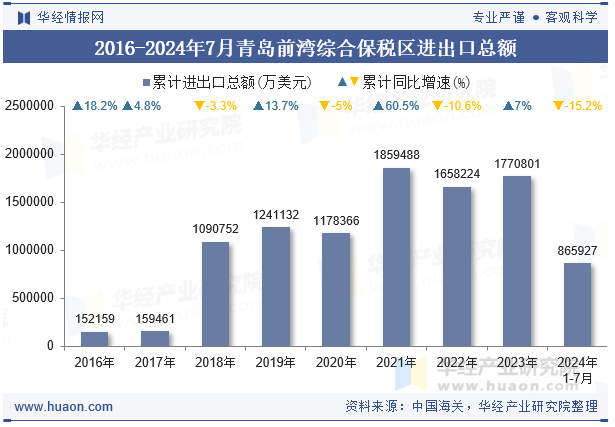 2016-2024年7月青岛前湾综合保税区进出口总额