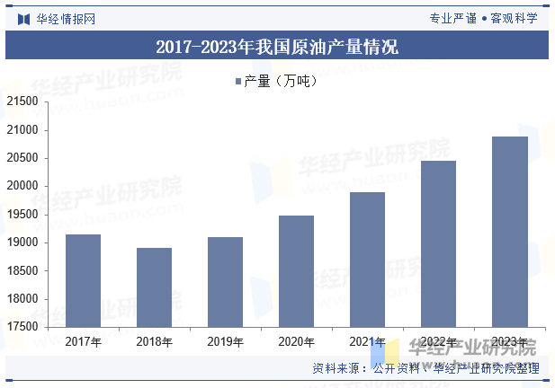 2017-2023年我国原油产量情况