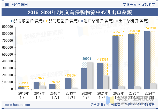 2016-2024年7月义乌保税物流中心进出口差额