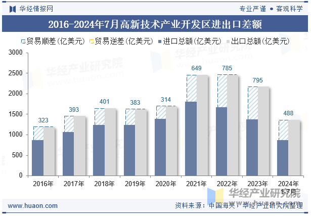 2016-2024年7月高新技术产业开发区进出口差额