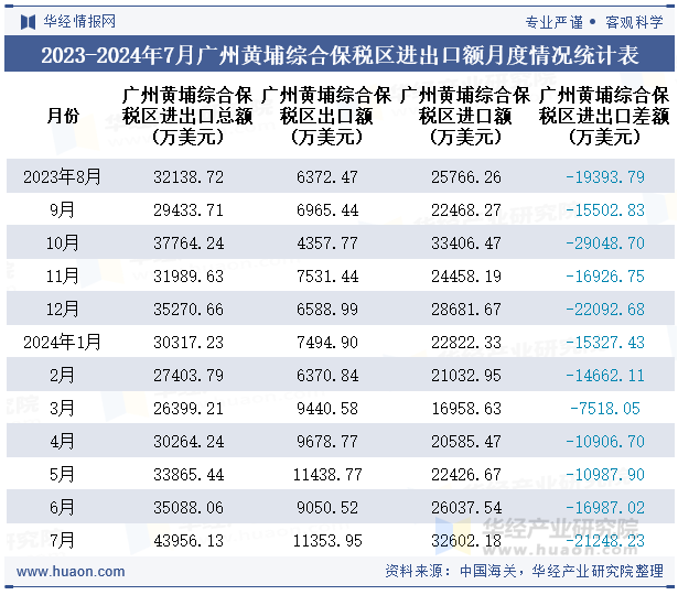 2023-2024年7月广州黄埔综合保税区进出口额月度情况统计表