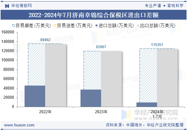 2022-2024年7月济南章锦综合保税区进出口差额