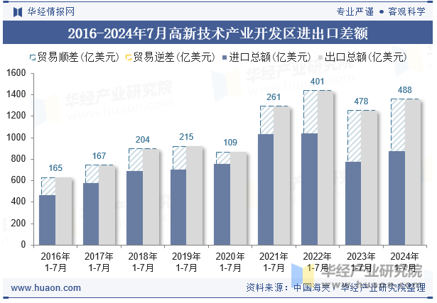 2016-2024年7月高新技术产业开发区进出口差额