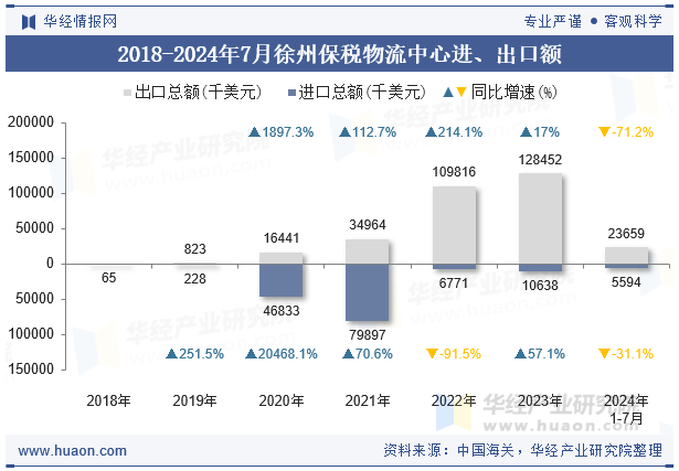 2018-2024年7月徐州保税物流中心进、出口额