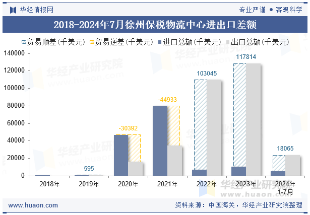 2018-2024年7月徐州保税物流中心进出口差额