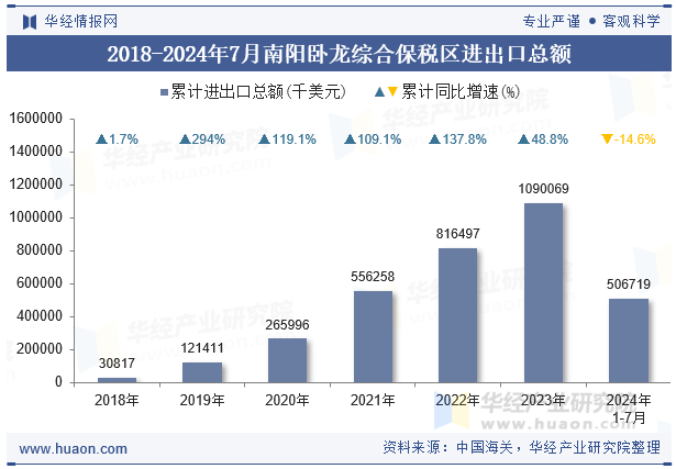 2018-2024年7月南阳卧龙综合保税区进出口总额