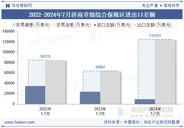 2022-2024年7月济南章锦综合保税区进出口差额