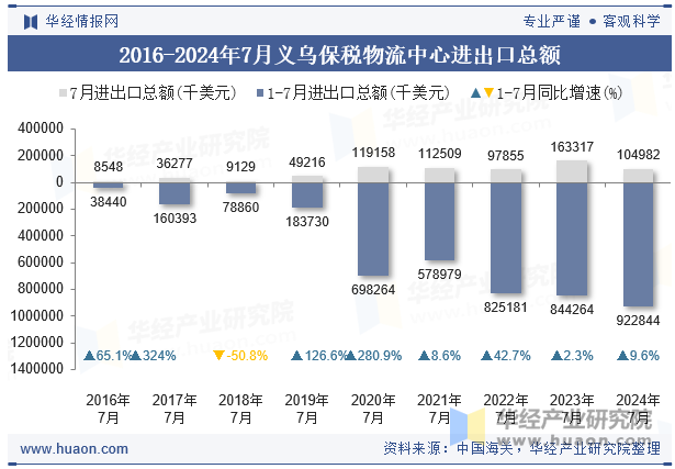 2016-2024年7月义乌保税物流中心进出口总额