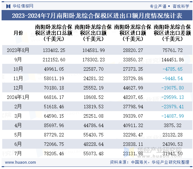 2023-2024年7月南阳卧龙综合保税区进出口额月度情况统计表