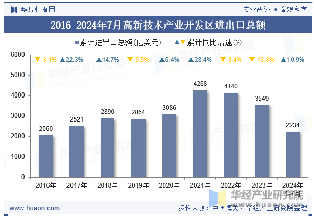 2016-2024年7月高新技术产业开发区进出口总额