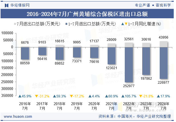 2016-2024年7月广州黄埔综合保税区进出口总额
