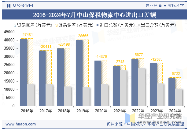 2016-2024年7月中山保税物流中心进出口差额