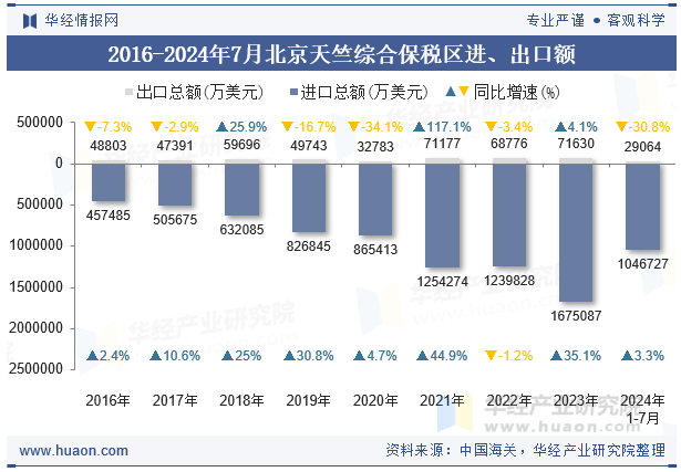 2016-2024年7月北京天竺综合保税区进、出口额