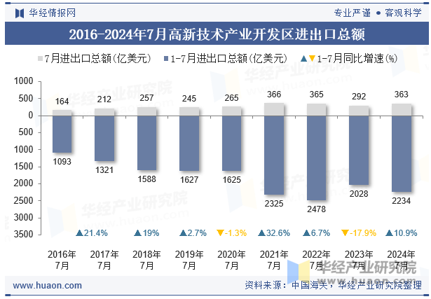 2016-2024年7月高新技术产业开发区进出口总额