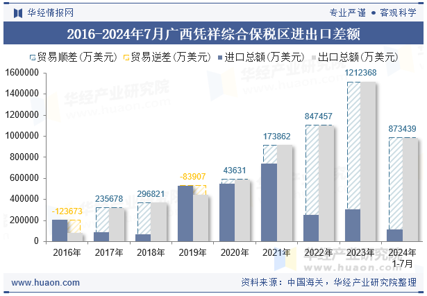 2016-2024年7月广西凭祥综合保税区进出口差额