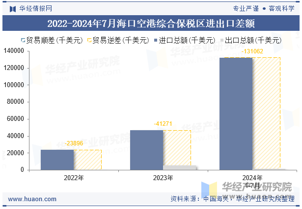 2022-2024年7月海口空港综合保税区进出口差额