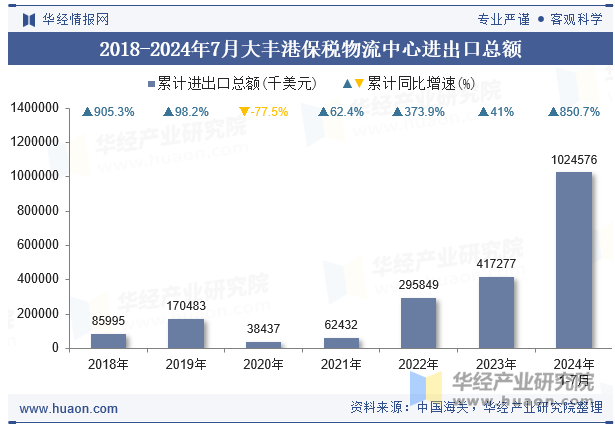 2018-2024年7月大丰港保税物流中心进出口总额