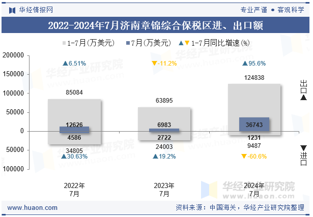 2022-2024年7月济南章锦综合保税区进、出口额
