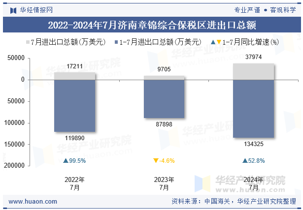 2022-2024年7月济南章锦综合保税区进出口总额
