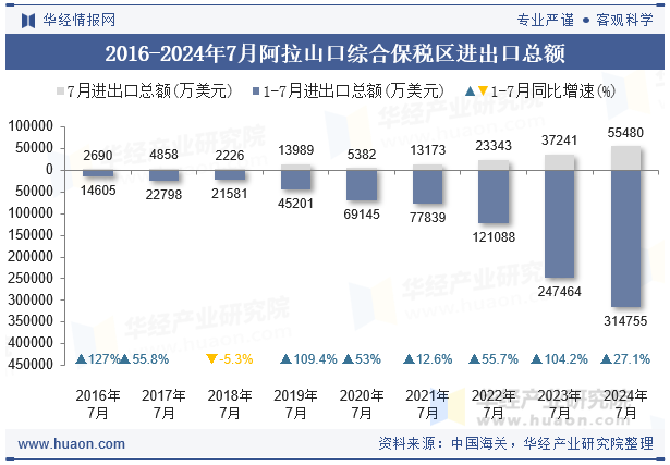 2016-2024年7月阿拉山口综合保税区进出口总额