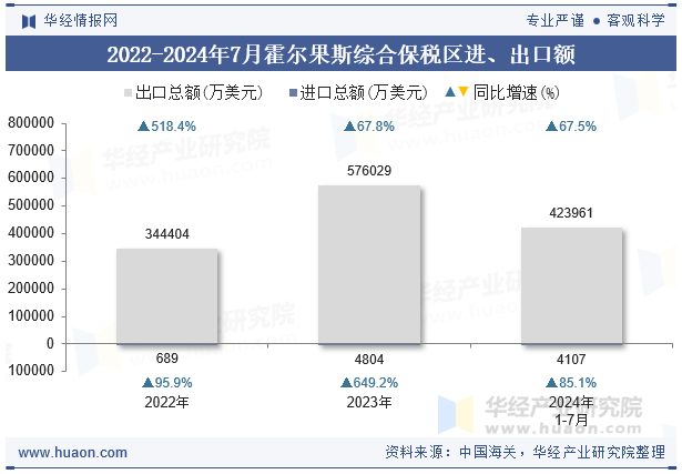 2022-2024年7月霍尔果斯综合保税区进、出口额