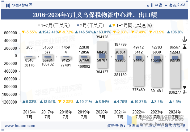 2016-2024年7月义乌保税物流中心进、出口额