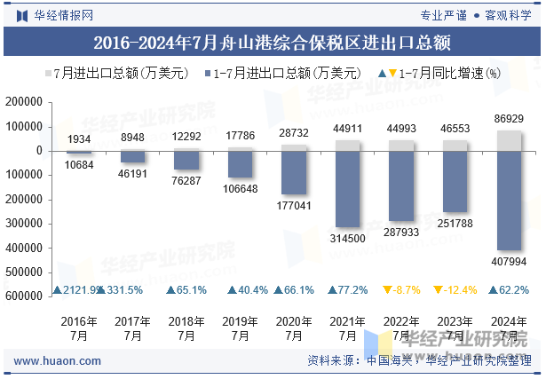 2016-2024年7月舟山港综合保税区进出口总额