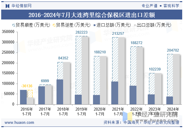 2016-2024年7月大连湾里综合保税区进出口差额