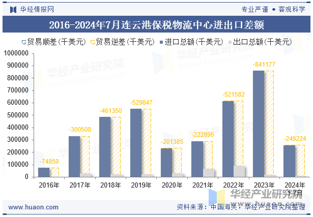 2016-2024年7月连云港保税物流中心进出口差额