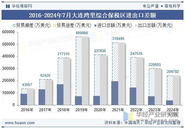 2016-2024年7月大连湾里综合保税区进出口差额