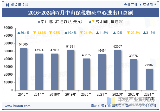 2016-2024年7月中山保税物流中心进出口总额