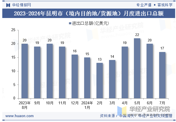 2023-2024年昆明市（境内目的地/货源地）月度进出口总额