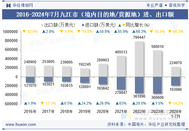2016-2024年7月九江市（境内目的地/货源地）进、出口额