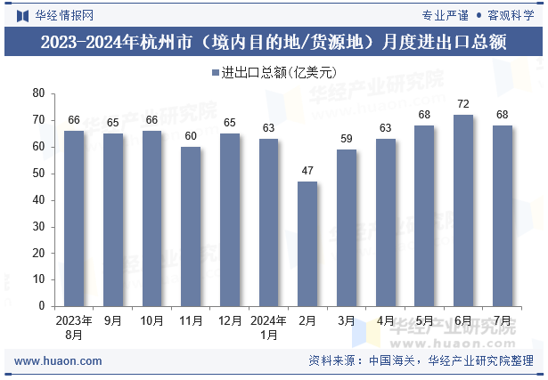 2023-2024年杭州市（境内目的地/货源地）月度进出口总额