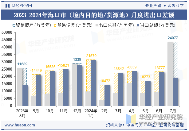 2023-2024年海口市（境内目的地/货源地）月度进出口差额