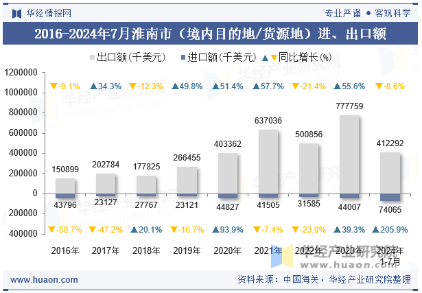 2016-2024年7月淮南市（境内目的地/货源地）进、出口额