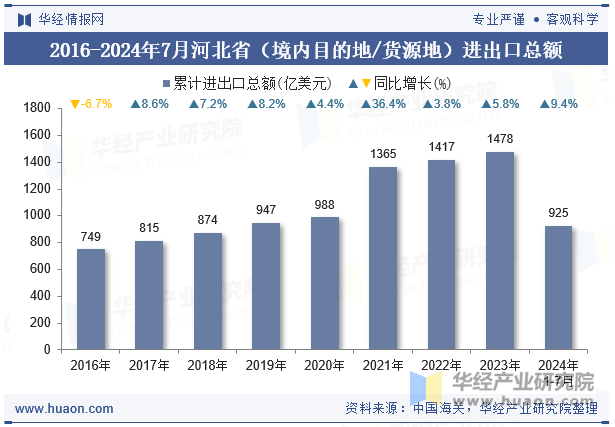 2016-2024年7月河北省（境内目的地/货源地）进出口总额