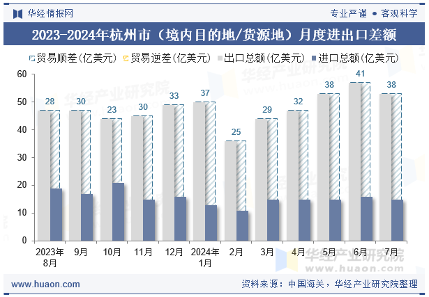 2023-2024年杭州市（境内目的地/货源地）月度进出口差额