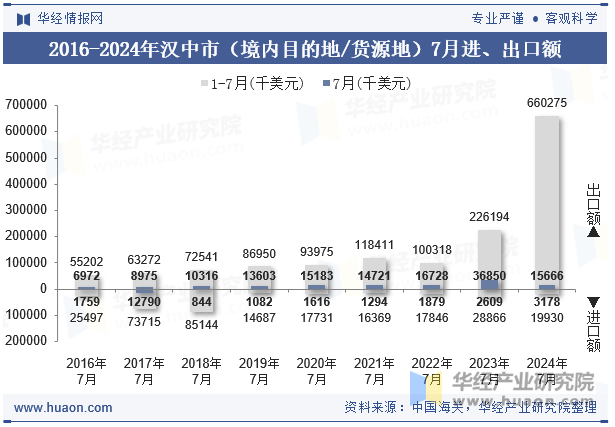 2016-2024年汉中市（境内目的地/货源地）7月进、出口额