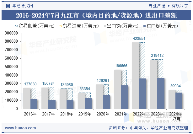 2016-2024年7月九江市（境内目的地/货源地）进出口差额