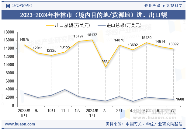 2023-2024年桂林市（境内目的地/货源地）进、出口额