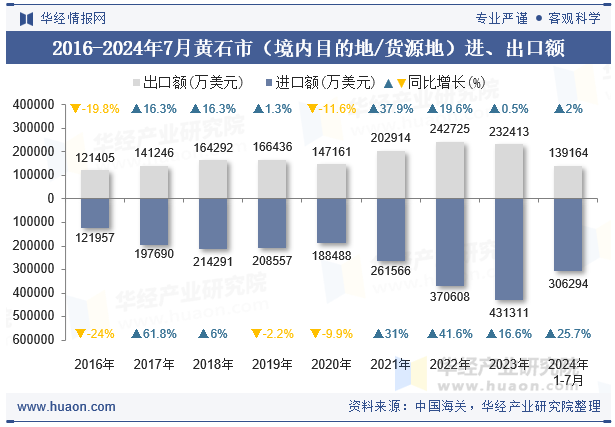 2016-2024年7月黄石市（境内目的地/货源地）进、出口额