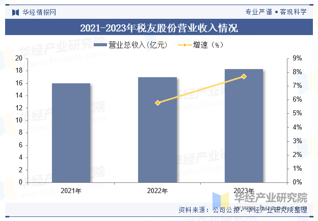 2021-2023年税友股份营业收入情况