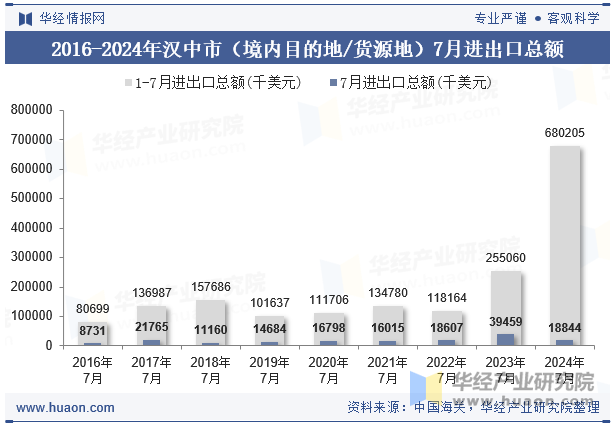 2016-2024年汉中市（境内目的地/货源地）7月进出口总额