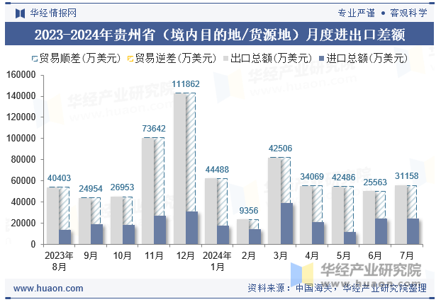 2023-2024年贵州省（境内目的地/货源地）月度进出口差额